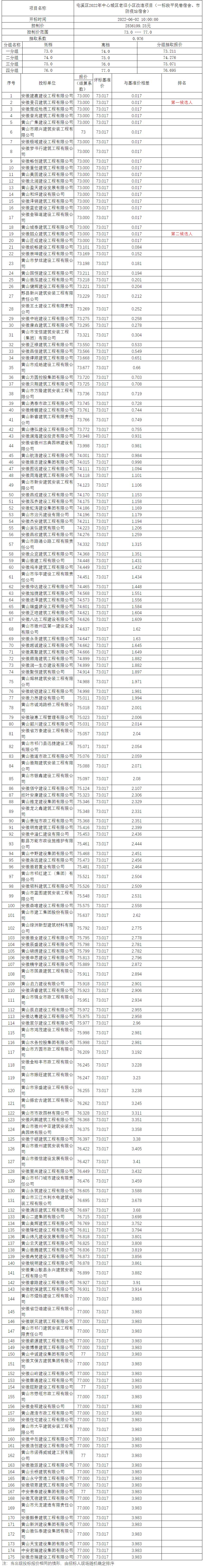 屯溪區(qū)2022年中心城區(qū)老舊小區(qū)改造項(xiàng)目（一標(biāo)段平民巷宿舍、市防疫站宿舍）比選公示